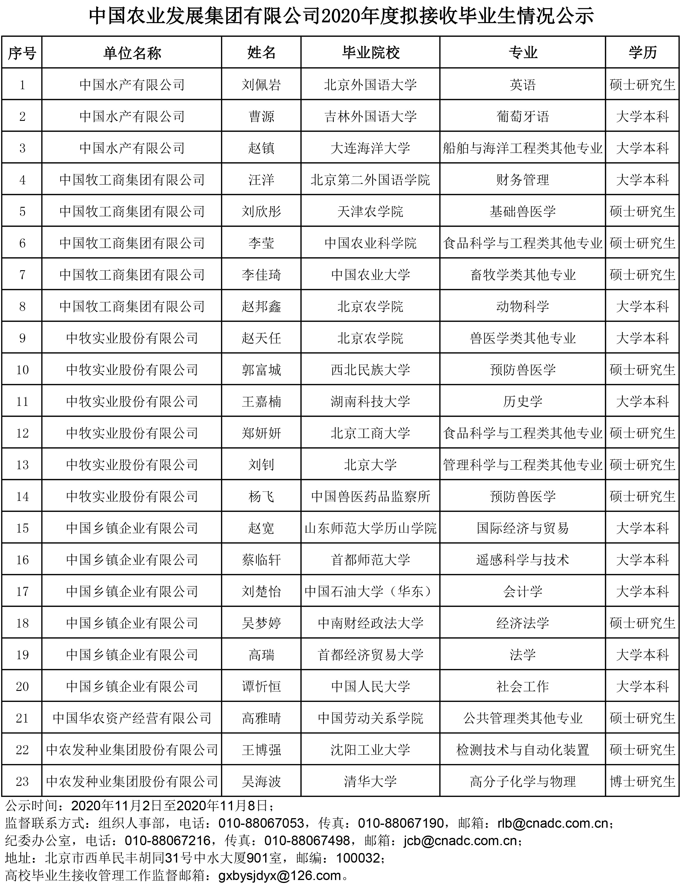 1中國農(nóng)業(yè)發(fā)展集團(tuán)有限公司2020年度擬接收畢業(yè)生情況公示.jpg